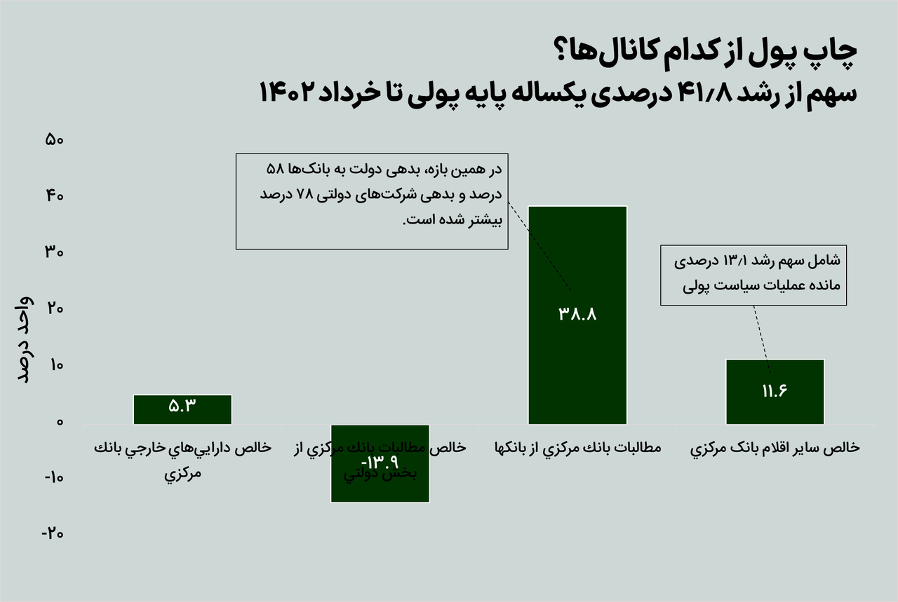 چاپ پول ۴۲ درصدی از چه کانالهایی اتفاق افتاد؟ چاپ پول ۴۲ درصدی از چه کانالهایی اتفاق افتاد؟
