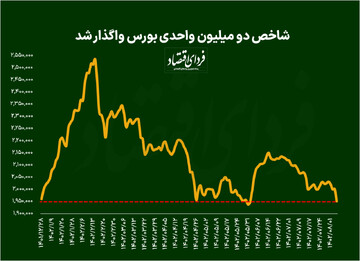 عقب‌نشینی بورس به نزدیکی کف ۱۴۰۲