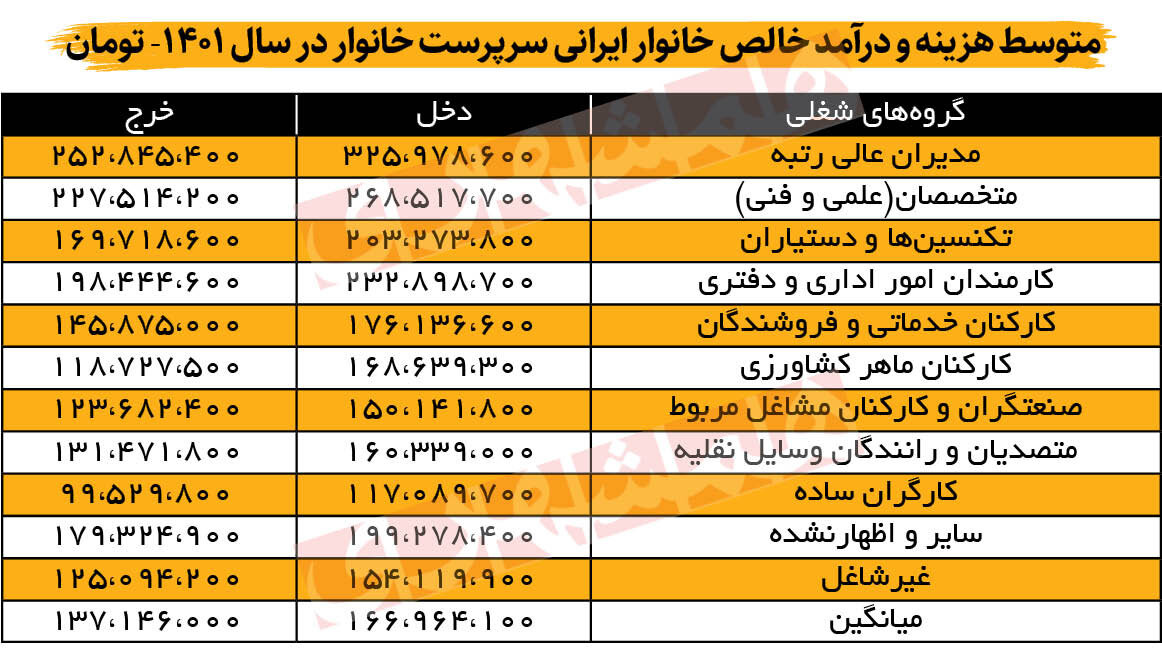  کم‌درآمدترین و پردرآمدترین مشاغل در ایران + جدول