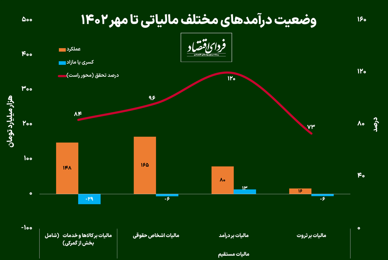 تحقق پائین درآمدهای مالیاتی