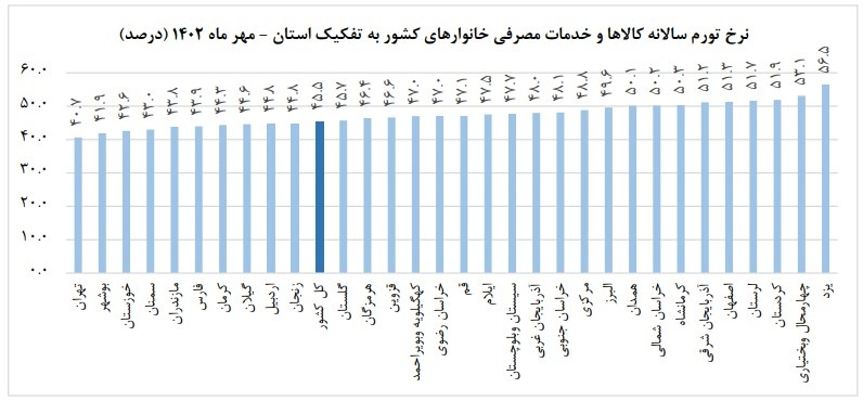 تورم استان های نختلف ایران