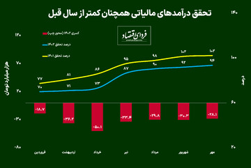 تحقق پائین درآمدهای مالیاتی