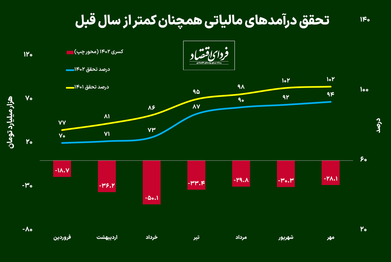 تحقق پائین درآمدهای مالیاتی