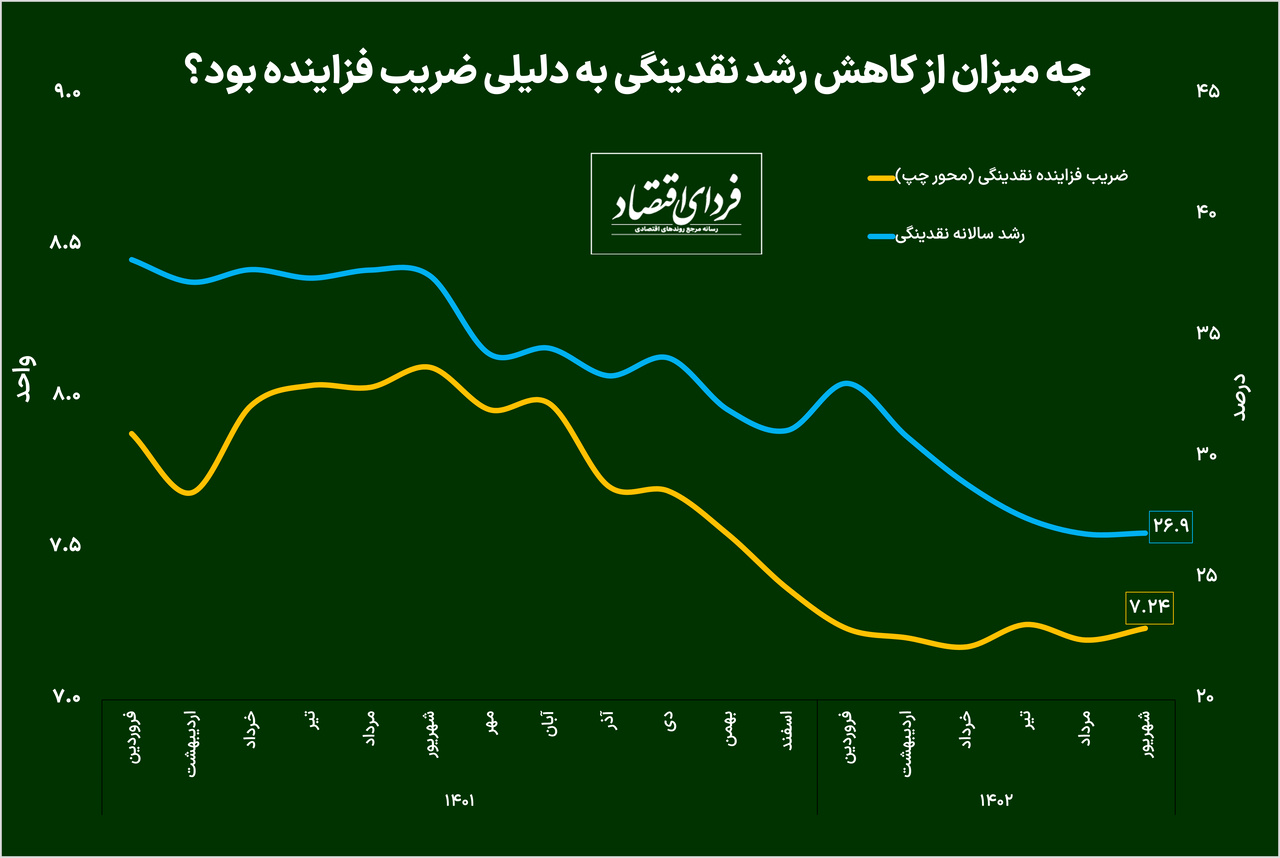 چهار عامل کاهش رشد نقدینگی