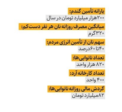 ایرانیها روزانه چقدر نان میخورند؟ + تصویر