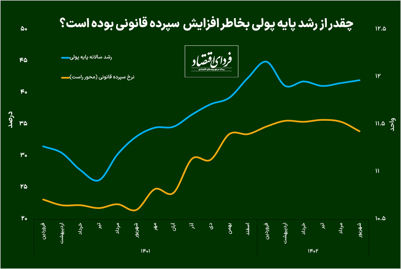 چهار عامل کاهش رشد نقدینگی