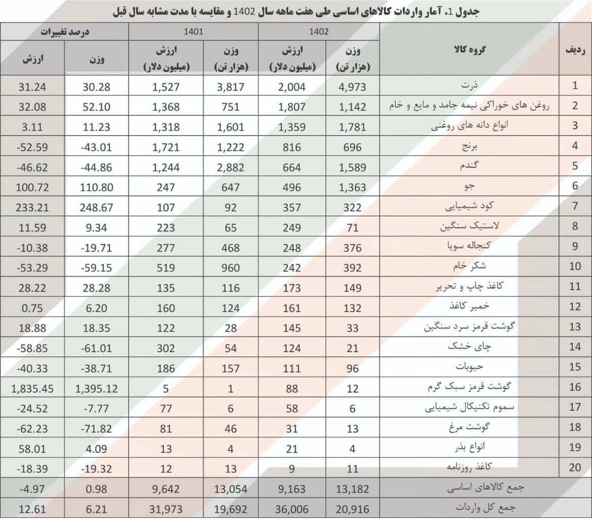 جدول کالاهای وارداتی به ایران