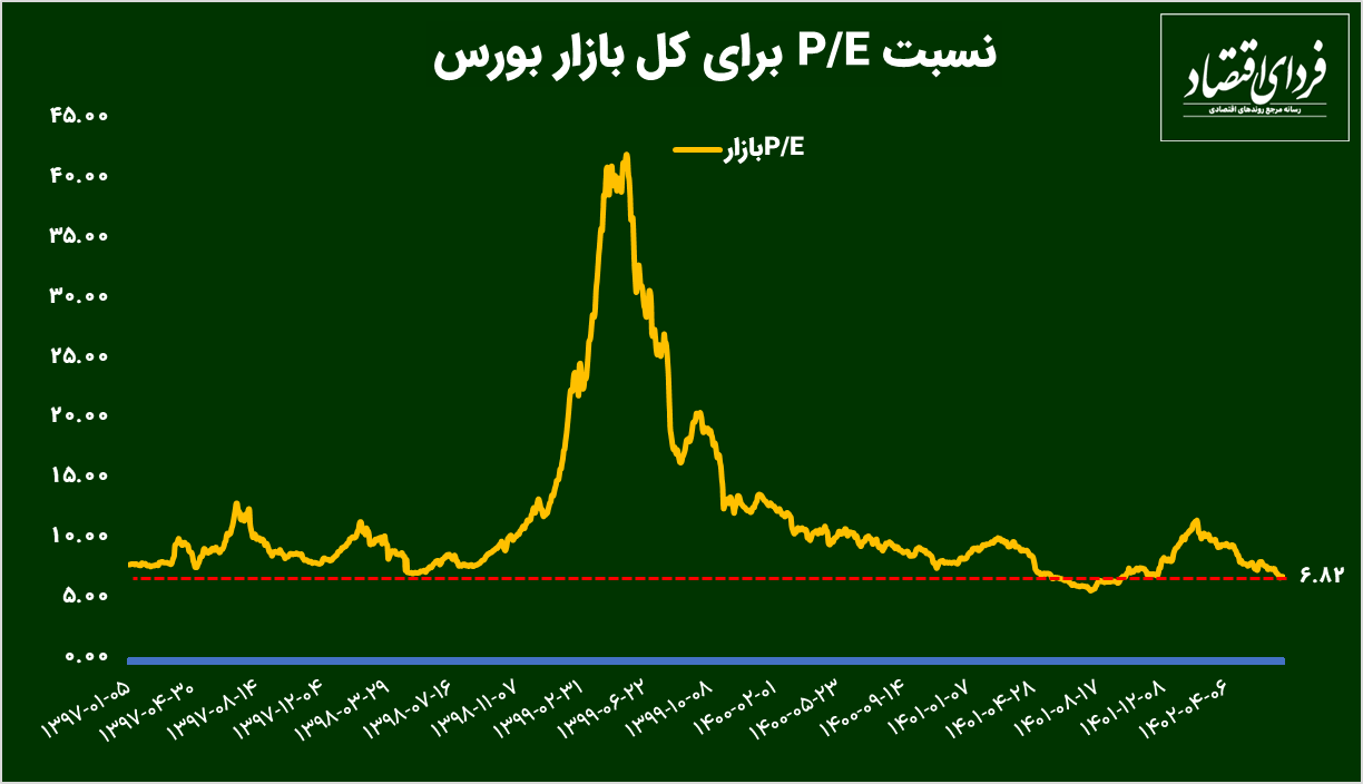 شاخص کل بورس در نزدیکی مرز دو میلیونی