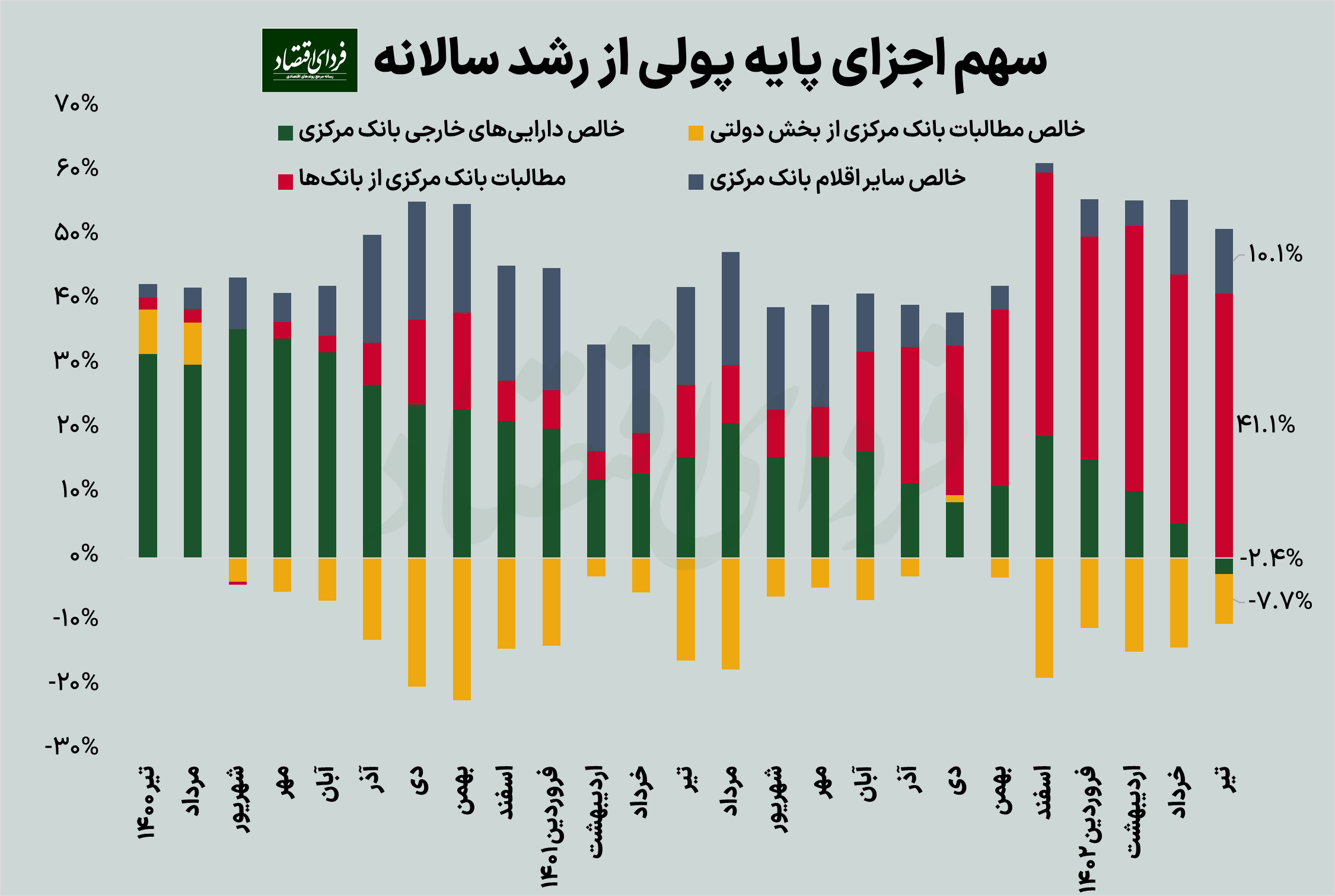 استقراض پنهان دولت از بانک مرکزی