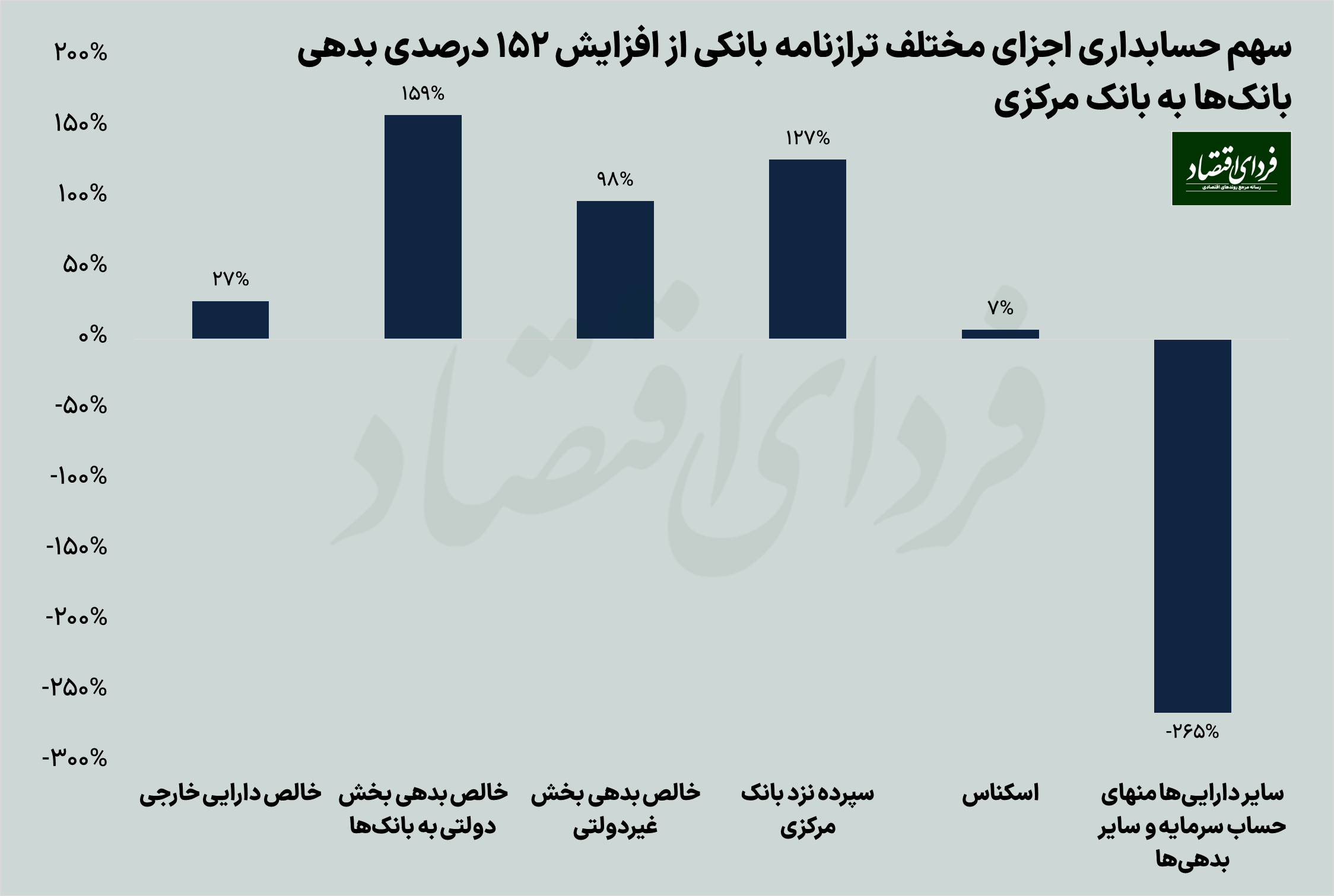 استقراض پنهان دولت از بانک مرکزی