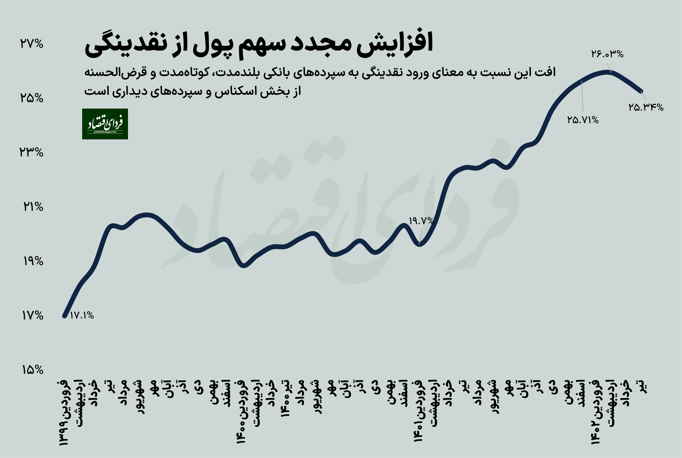 استقراض پنهان دولت از بانک مرکزی