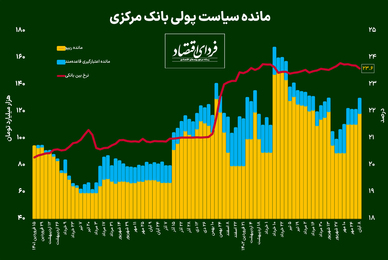 کاهش نرخ بهره بینبانکی کاهش نرخ بهره بینبانکی