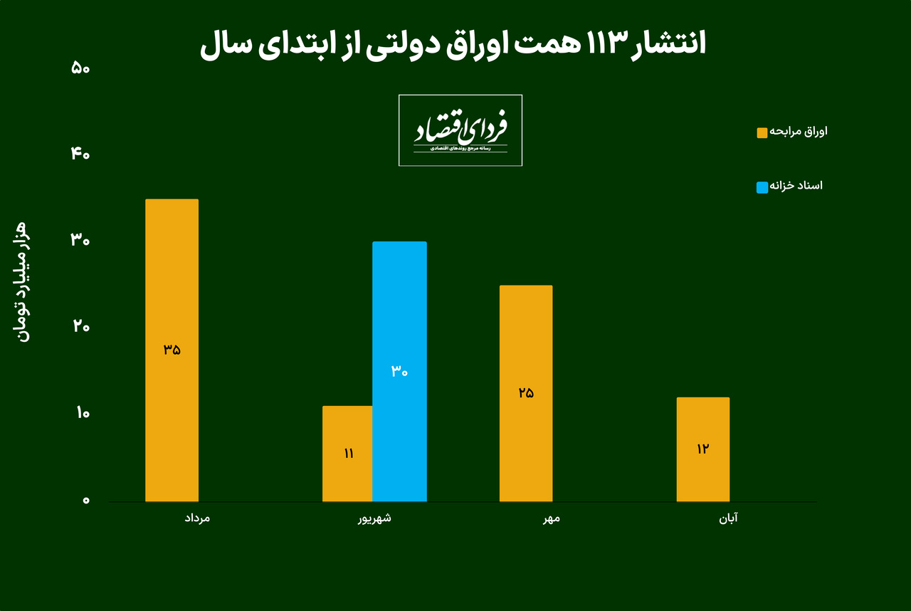 دولت چقدر اوراق منتشر کرد؟