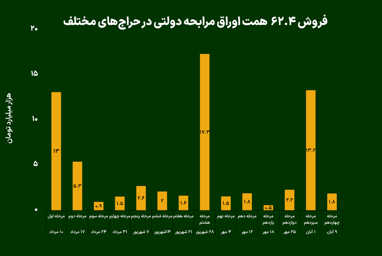 دولت چقدر اوراق منتشر کرد؟