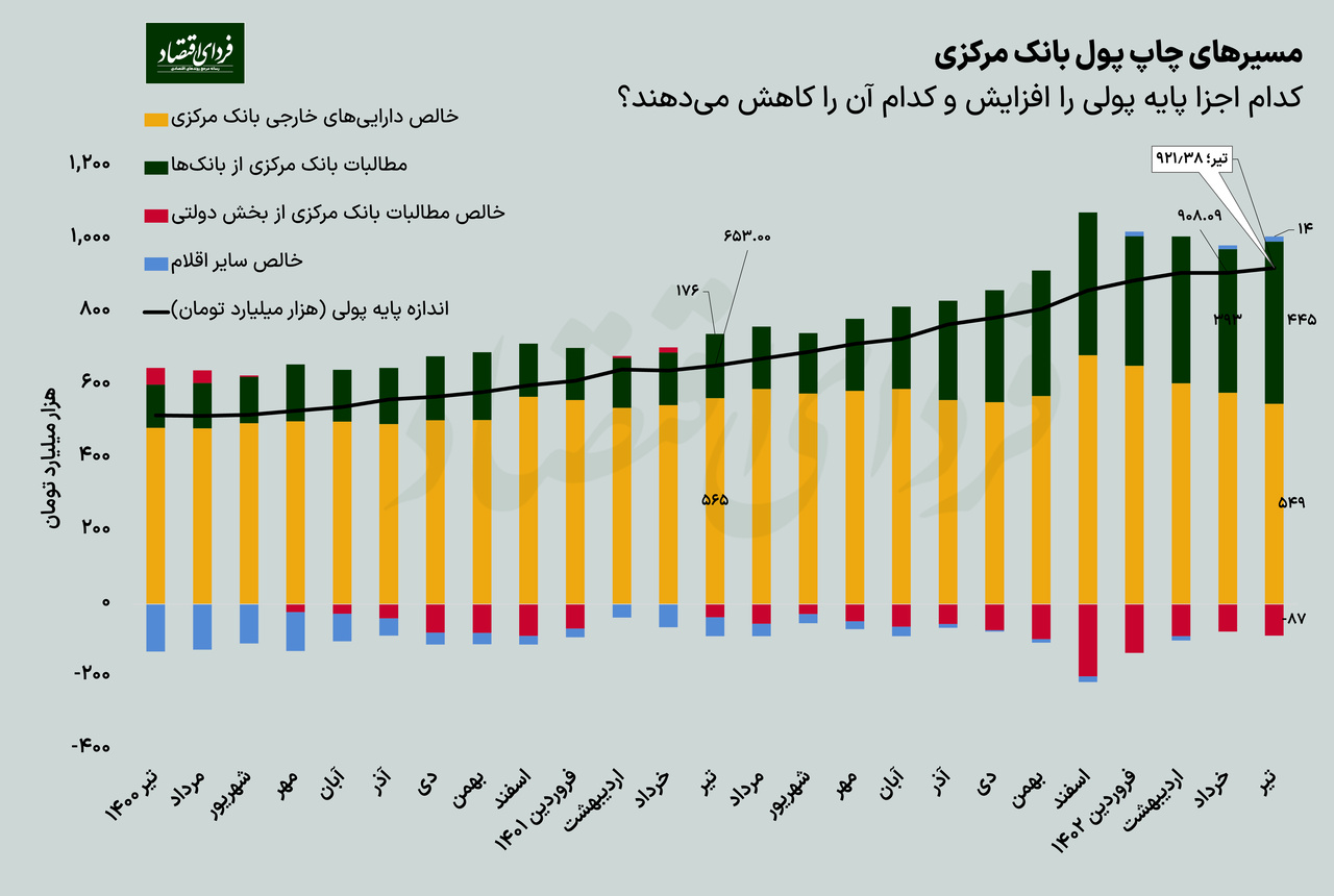 استقراض پنهان دولت از بانک مرکزی استقراض پنهان دولت از بانک مرکزی