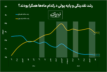 کاهش همزمان رشد نقدینگی و پایه‌پولی