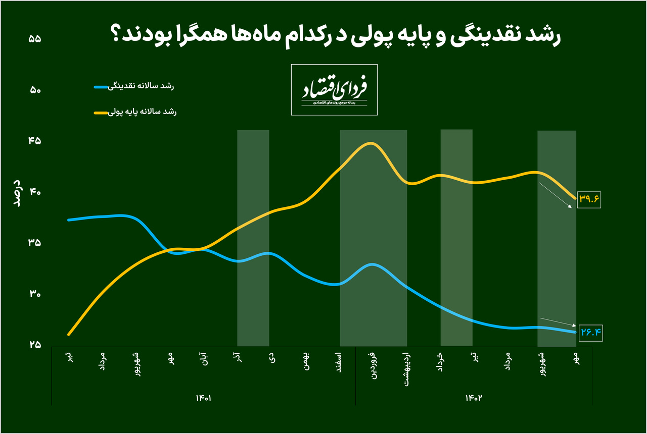 کاهش همزمان رشد نقدینگی و پایه‌پولی