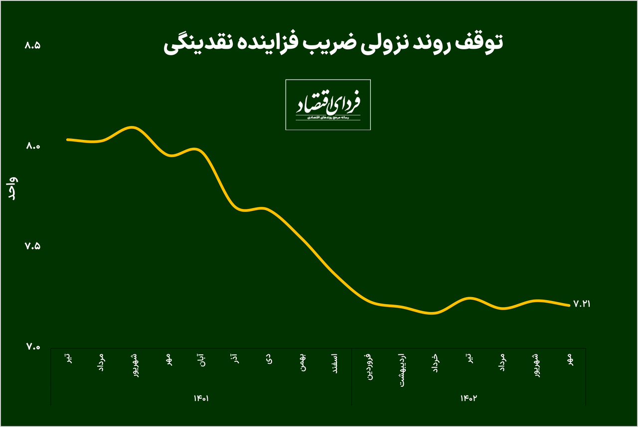 کاهش همزمان رشد نقدینگی و پایه‌پولی