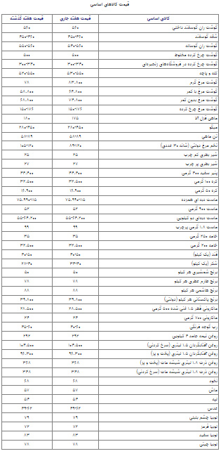 این ۳ قلم با سرد شدن هوا گران شد