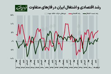 آیا در ایران رشد اقتصادی شغل ایجاد میکند؟