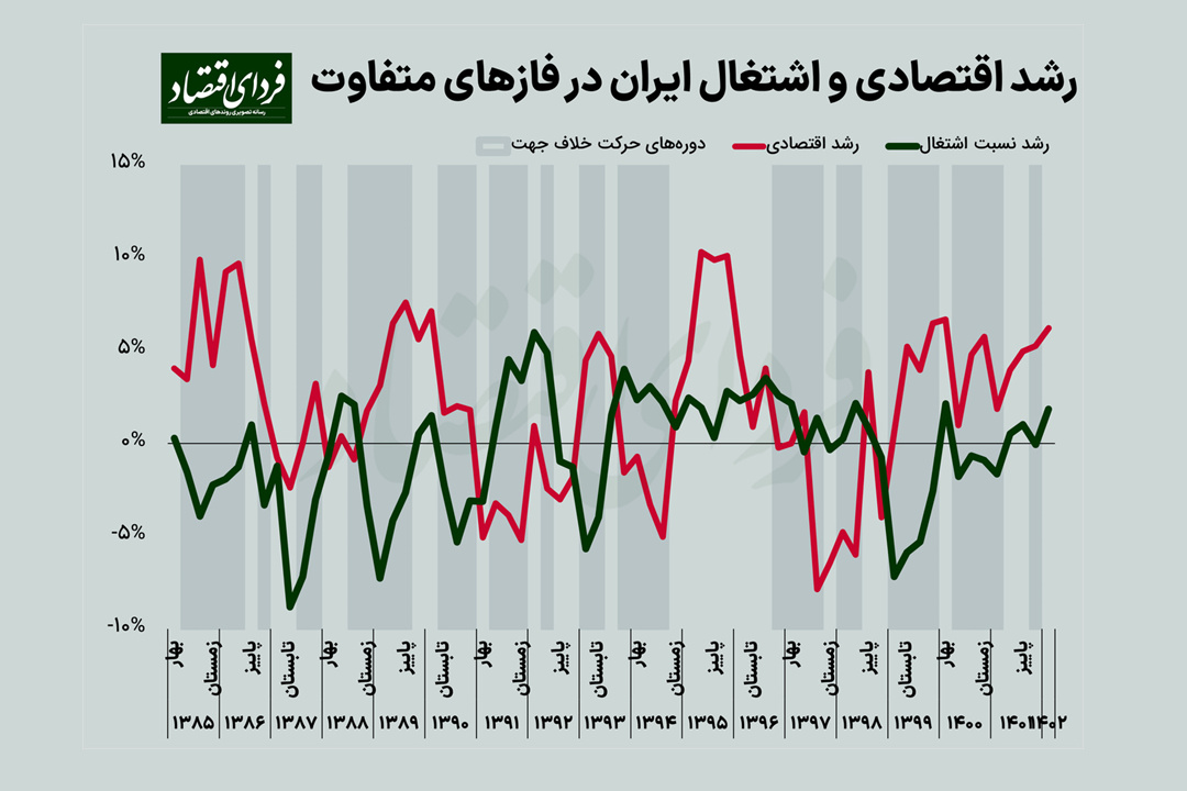 آیا در ایران رشد اقتصادی شغل ایجاد میکند؟ آیا در ایران رشد اقتصادی شغل ایجاد میکند؟