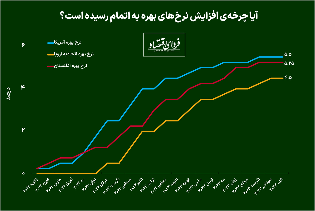 نرخ‌های بهره تا چه زمانی بالا می‌ماند؟