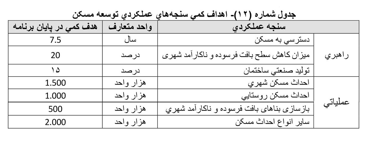 تعیین تکلیف مجلس برای مشکل مسکن
