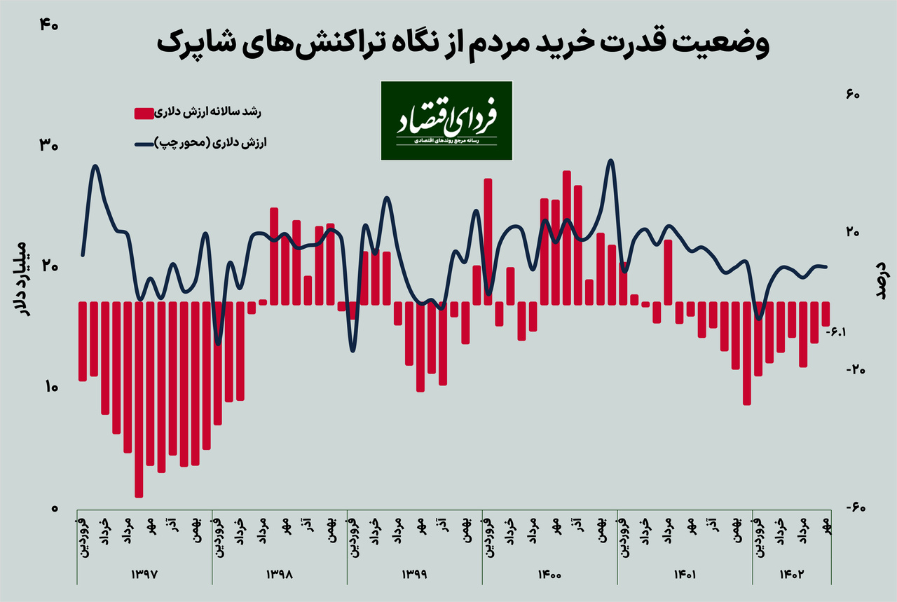 آیا قدرت خرید مردم بیشتر شده است؟ آیا قدرت خرید مردم بیشتر شده است؟