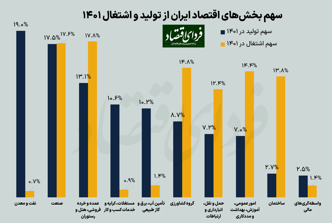 بازیگران بزرگ اقتصاد ایران چقدر شغل ایجاد میکنند؟ بازیگران بزرگ اقتصاد ایران چقدر شغل ایجاد میکنند؟