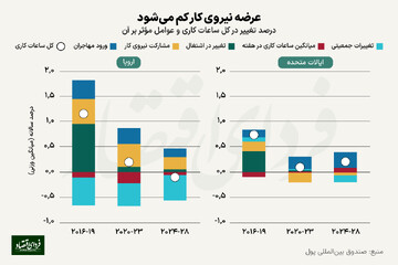 برگ برنده بازار کار آمریکا در مقابل اروپا