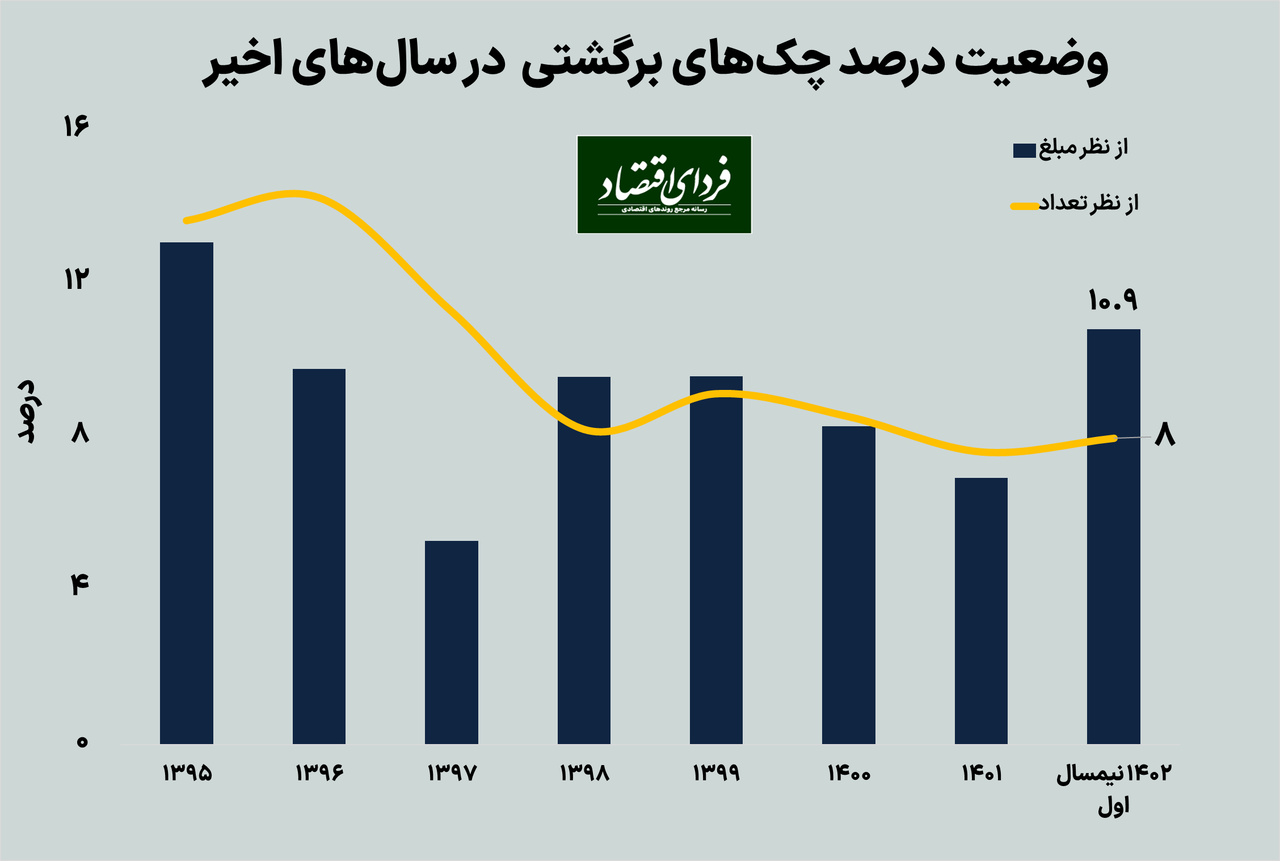 چرا چکهای برگشتی زیاد شد؟