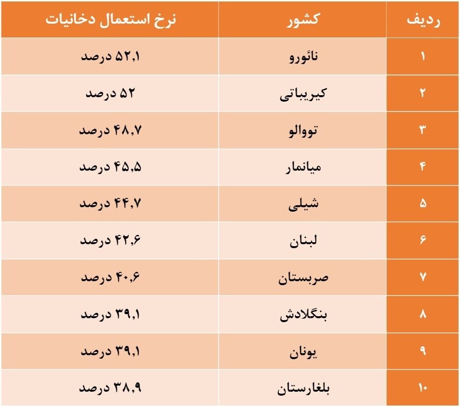 بیشترین مصرف سیگار در کشورها