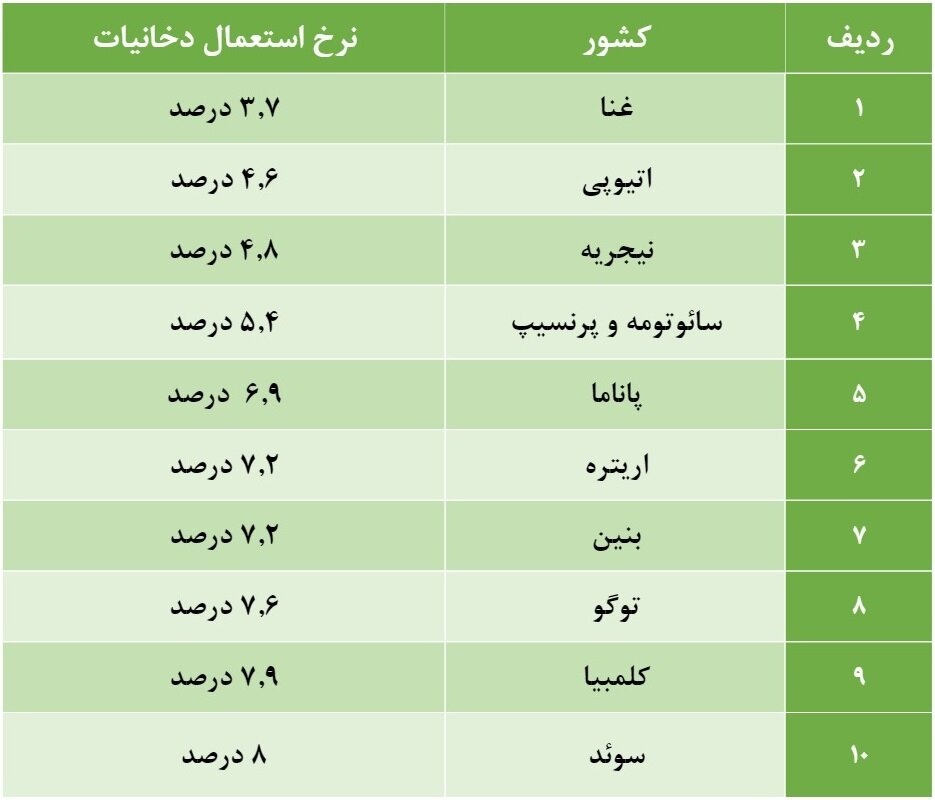 کشورهایی که کترین مصرف دخانیات در جهان را دارند