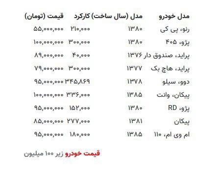 خودروهای کمتر از ۱۰۰ میلیون تومان