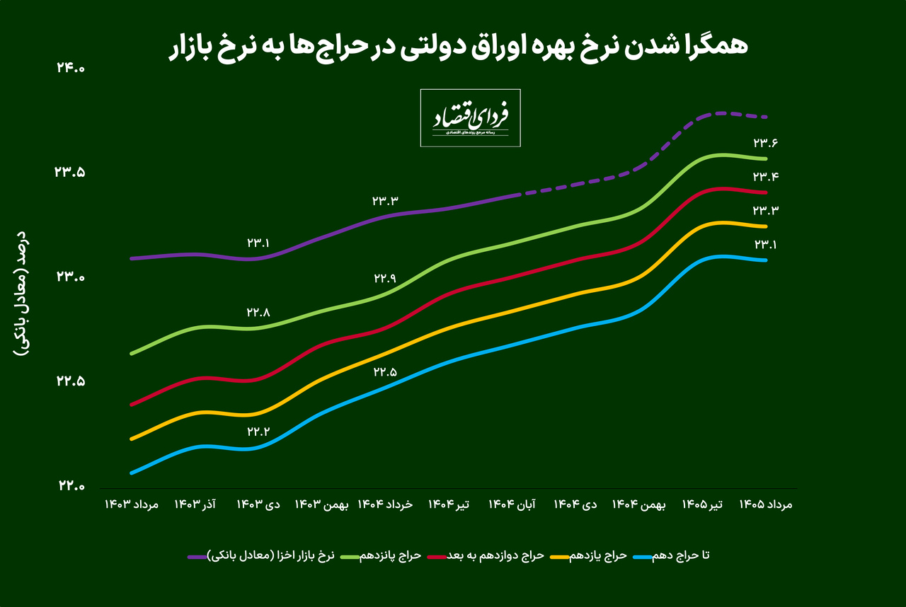 ادامه افزایش نرخ بهره اوراق دولتی ادامه افزایش نرخ بهره اوراق دولتی