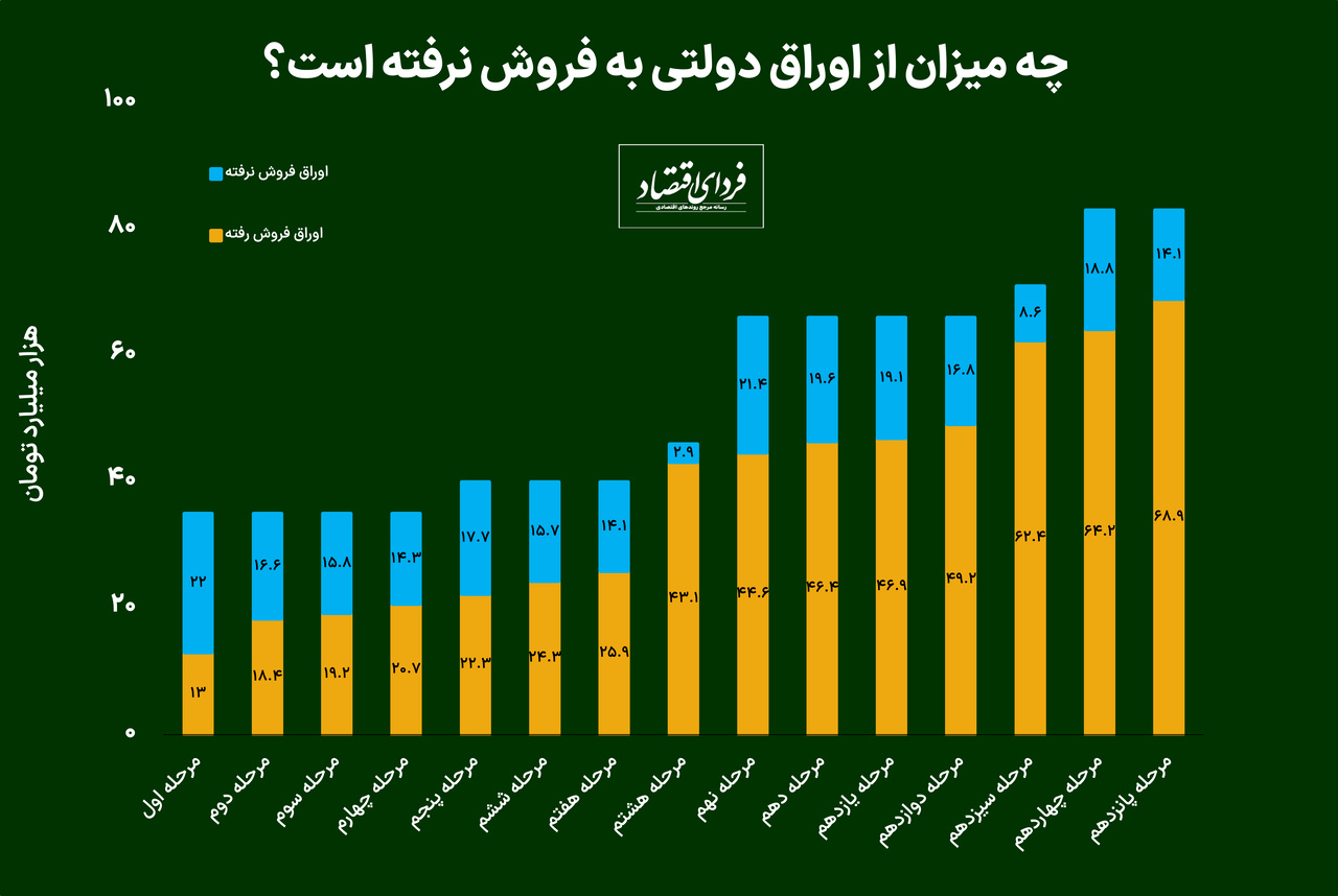 ادامه افزایش نرخ بهره اوراق دولتی