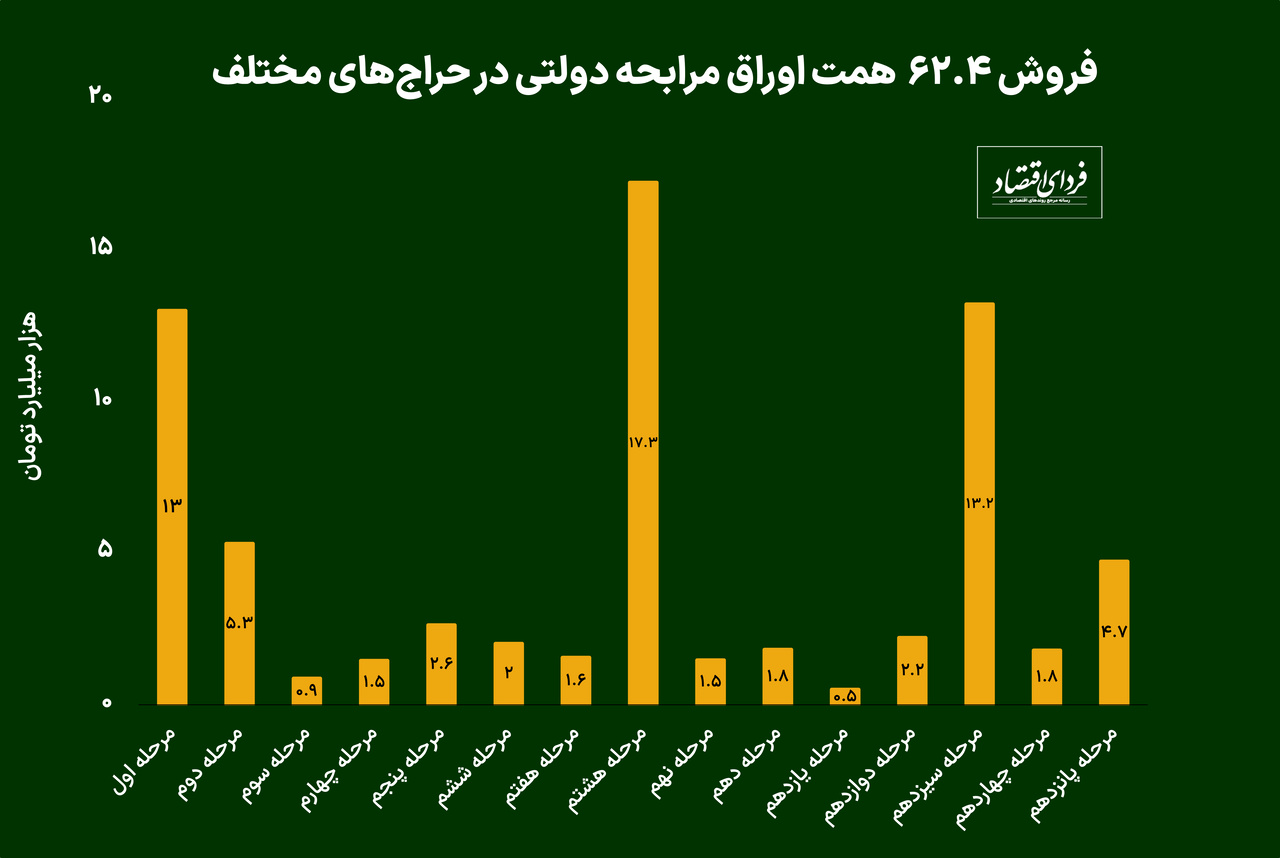 ادامه افزایش نرخ بهره اوراق دولتی