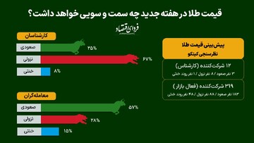 طلا مجددا صعودی می‌شود؟ پیش بینی تحلیلگران از آینده فلز زرد