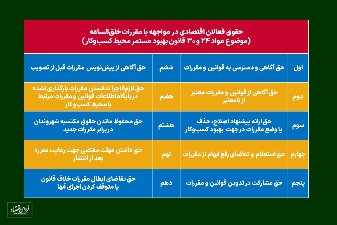 فعالان اقتصادی در برابر مقررات خلقالساعه چه حق و حقوقی دارند؟ فعالان اقتصادی در برابر مقررات خلقالساعه چه حق و حقوقی دارند؟