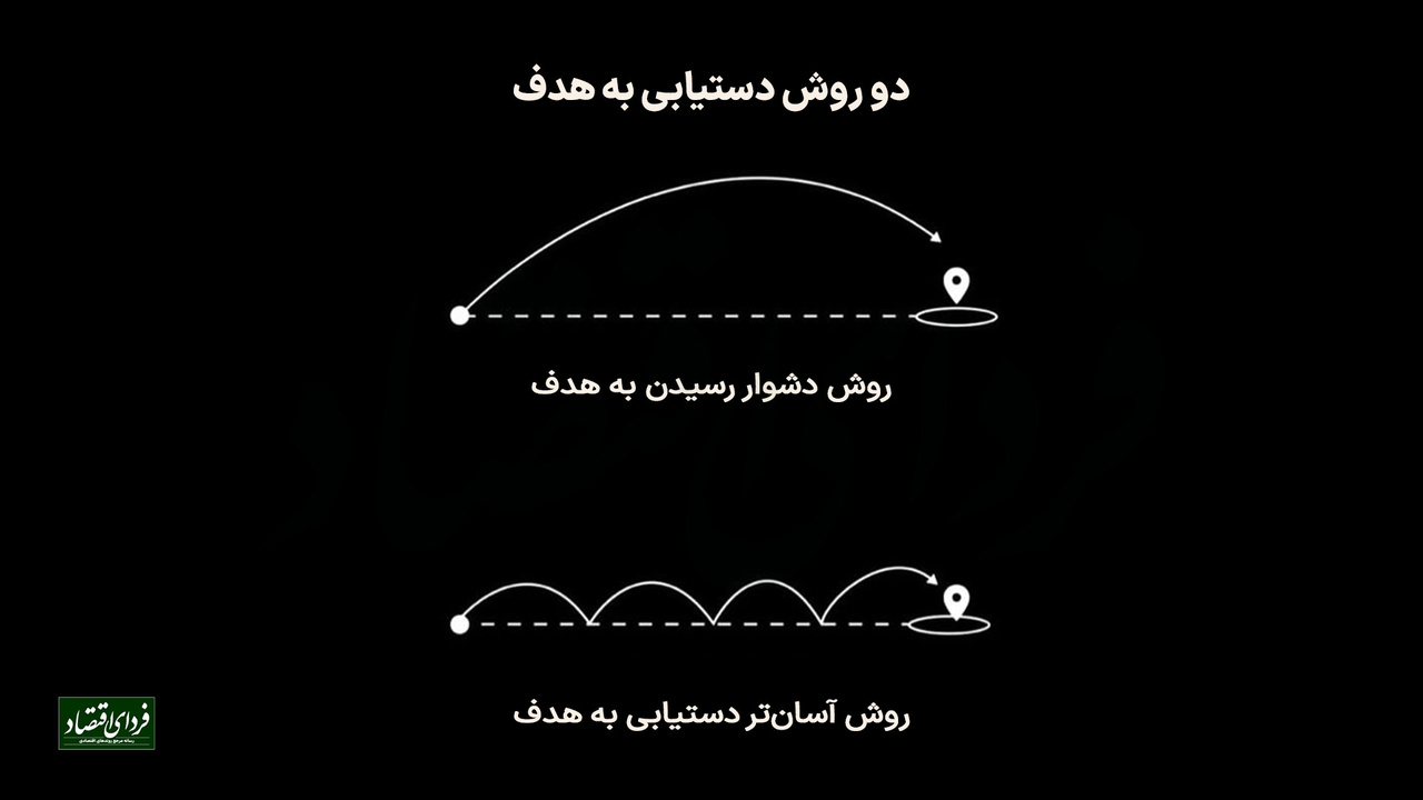 دو روش دستیابی به هدف دو روش دستیابی به هدف