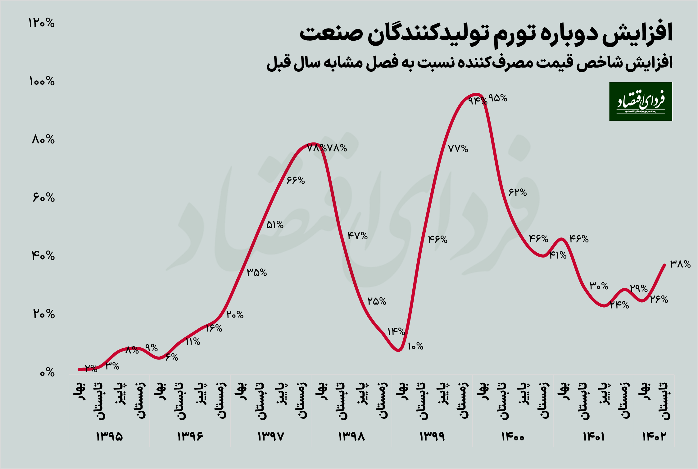 آخرین آمار تورم محصولات ایرانی در تابستان