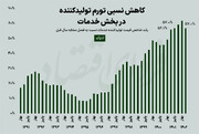 آخرین آمار تورم محصولات ایرانی در تابستان