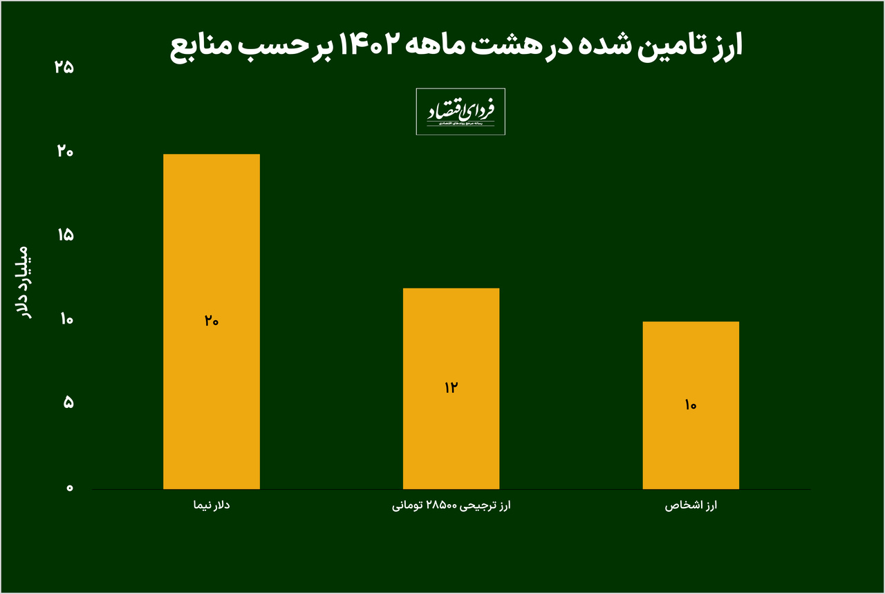 منابع و مصارف ارزی کشور تا آبان ۱۴۰۲