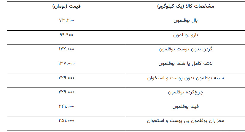 قیمت هر کیلو گوشت بوقلمون + جدول
