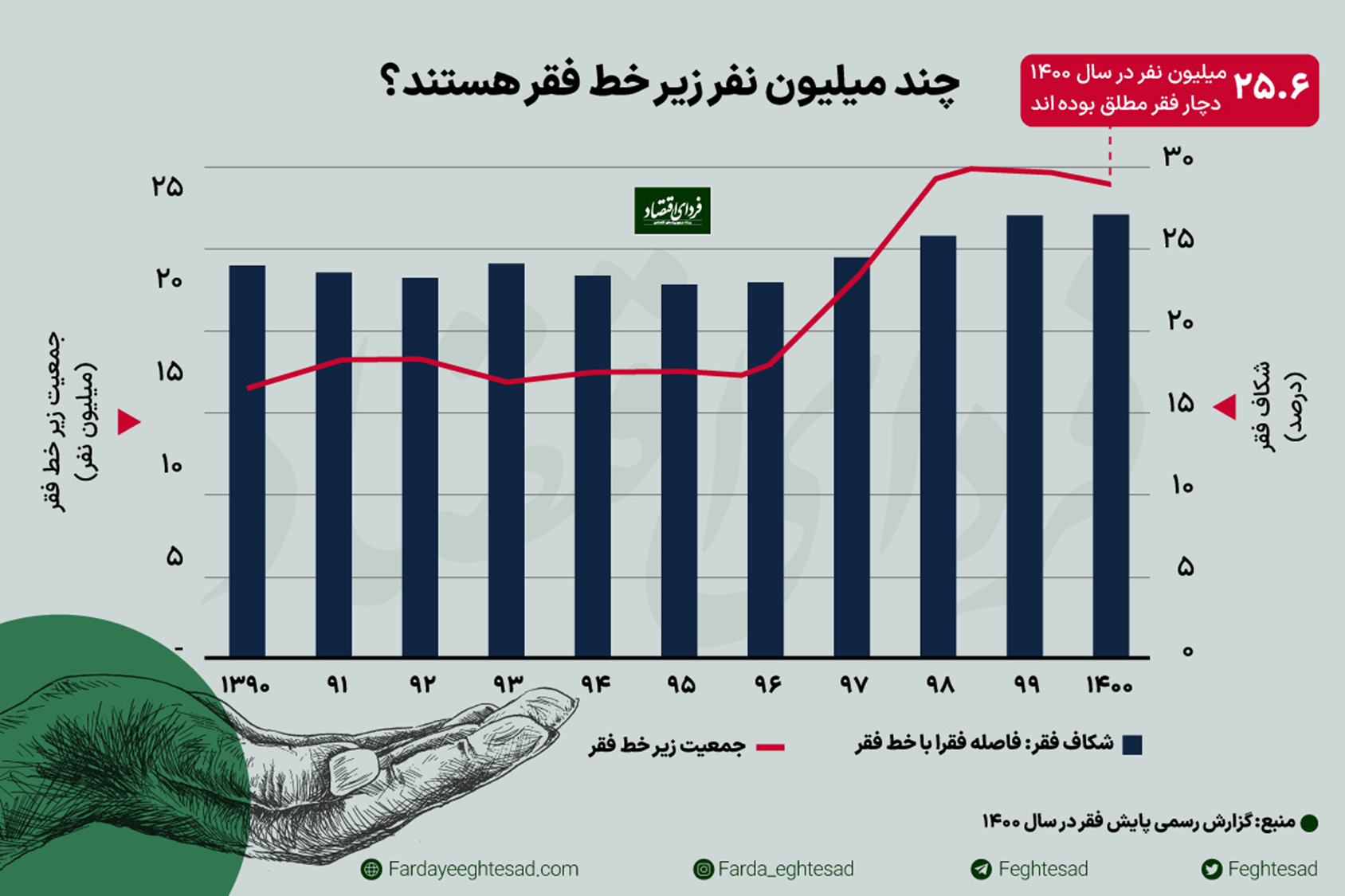 ارزیابی فقر غذایی در ایران با یک شاخص جدید