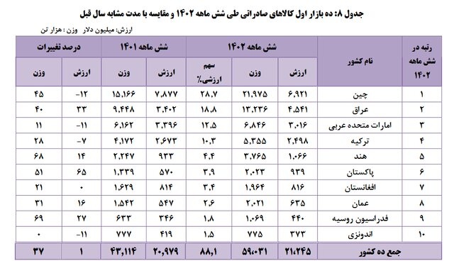 ده کشور واردکننده از ایران