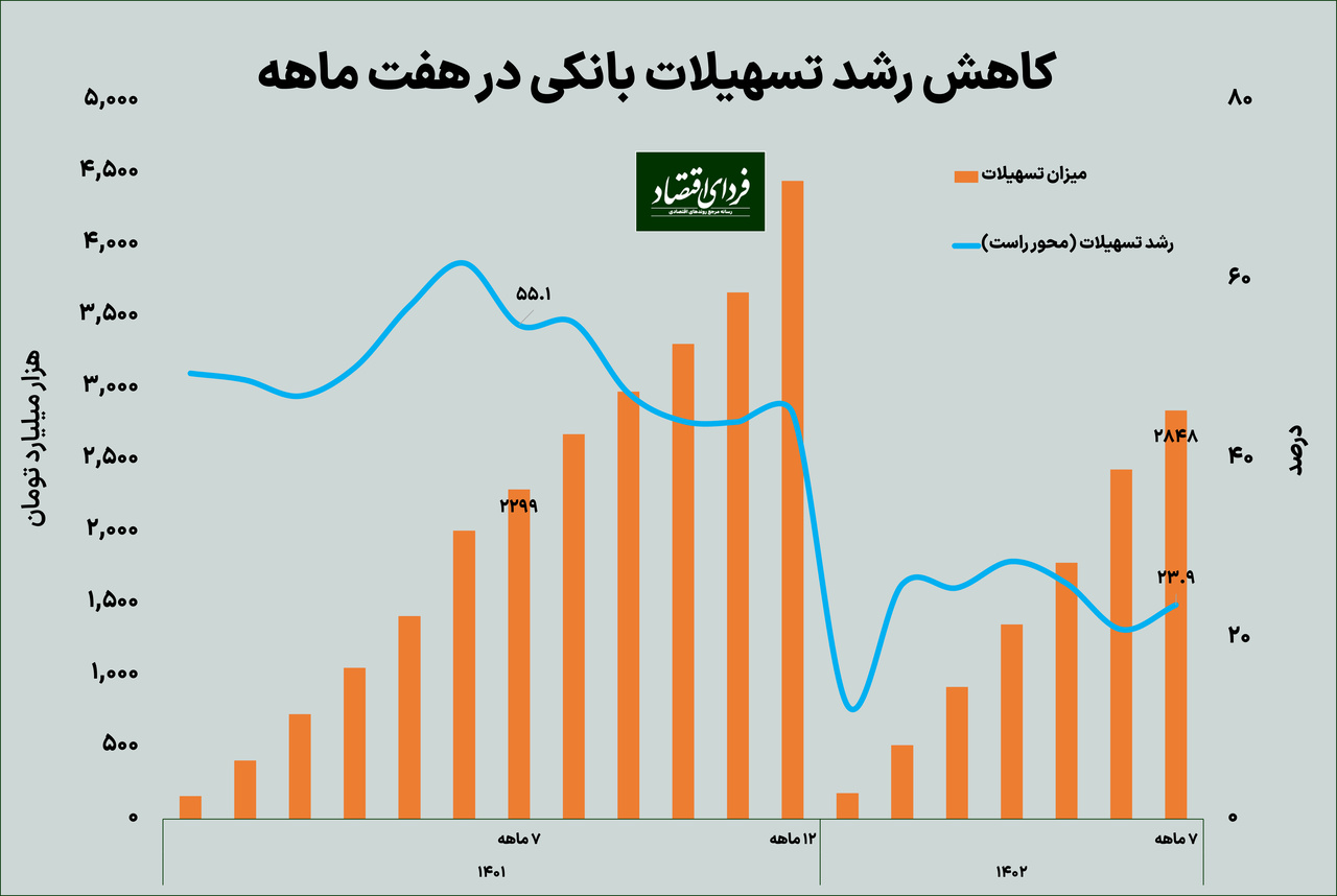 بیشترین مصارف وامهای بانکی