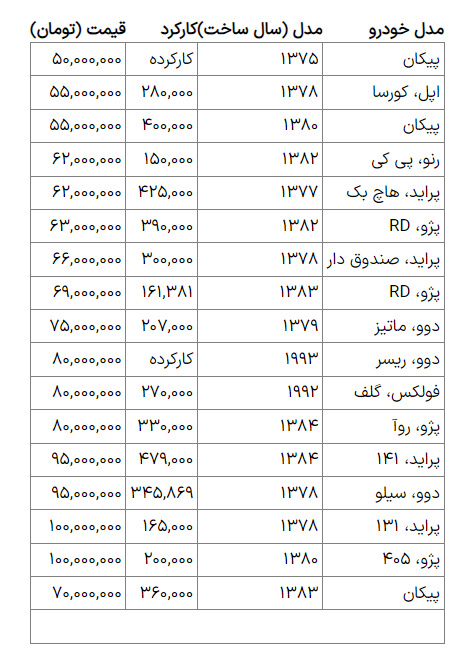 با بودجه زیر ۱۰۰ میلیون تومان میتوان خودرو خرید؟ +جدول