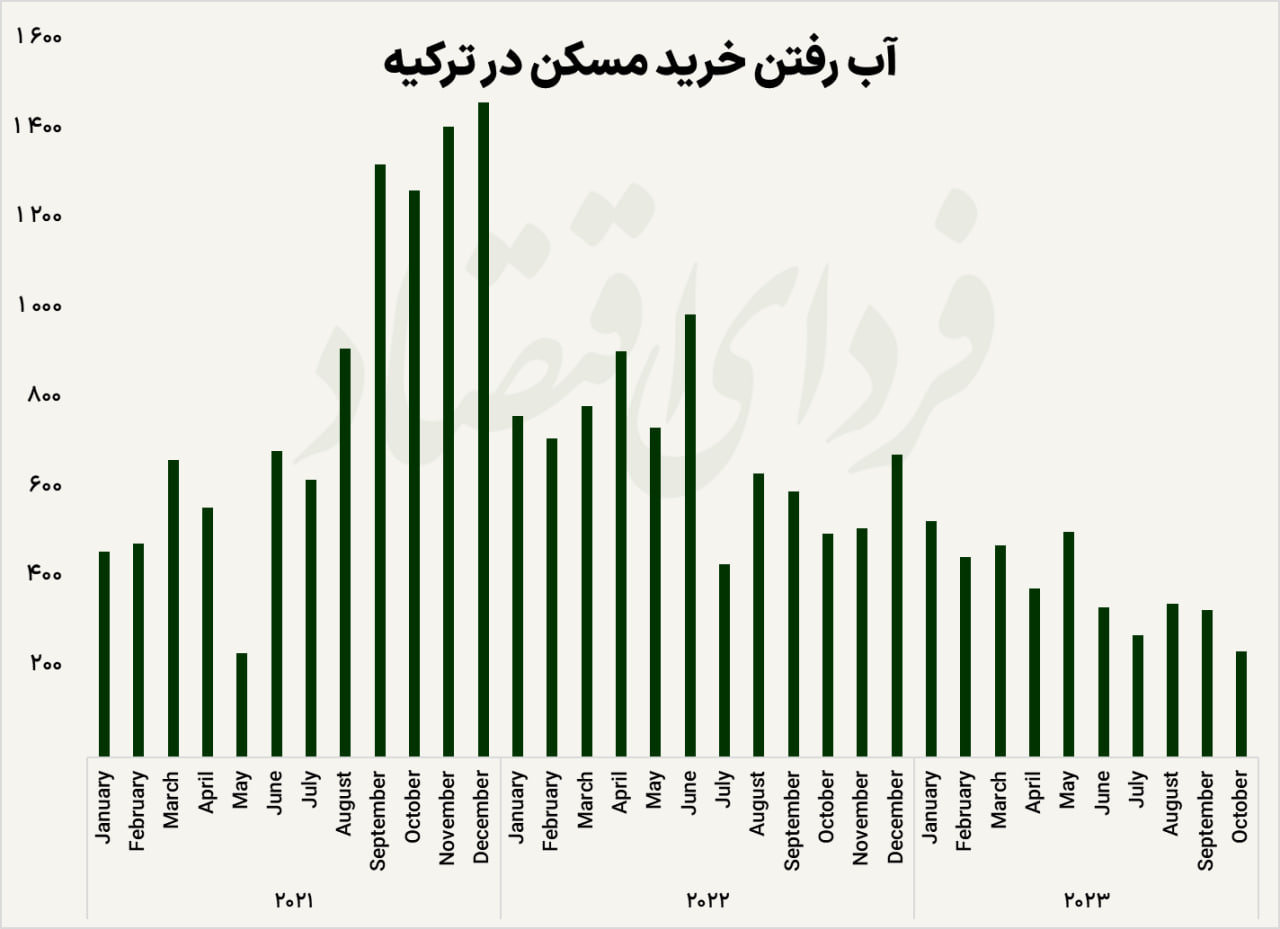 آب رفتن خرید مسکن در ترکیه آب رفتن خرید مسکن در ترکیه