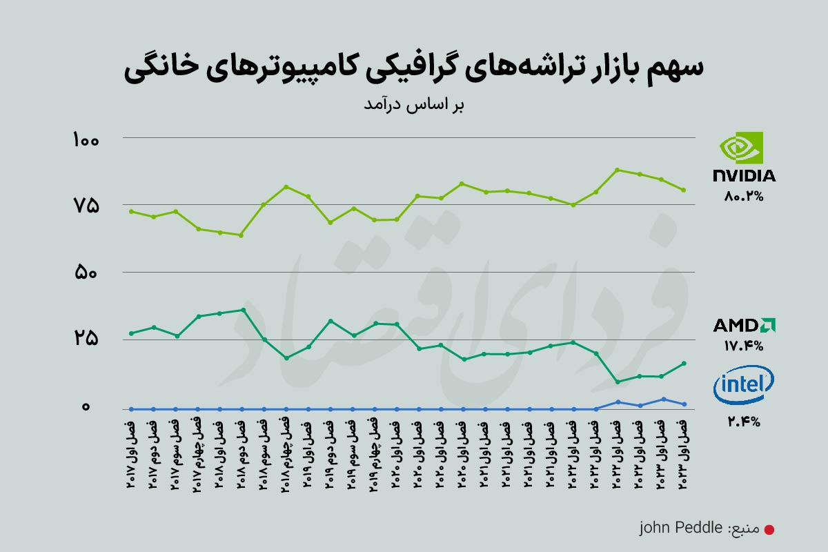 انویدیا چگونه چهارمین شرکت با ارزش جهان شد؟